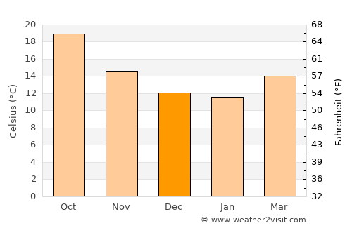 Castanheira do Ribatejo average temperature in December