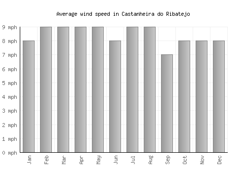 Castanheira do Ribatejo average winspeed by month (mph)