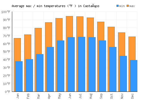Castaños average minimum / maximum temperatures (Fahrenheit)
