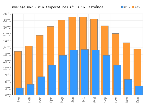 Castaños average minimum / maximum temperatures (Celsius)