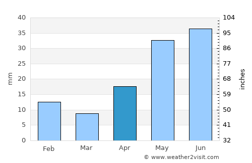 Castaños average rain in April