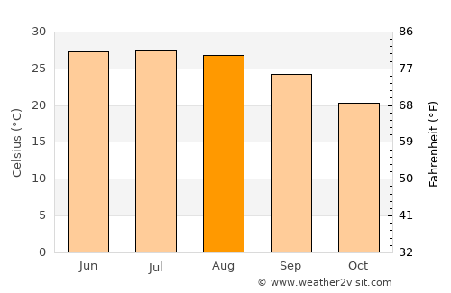 Castaños average temperature in August