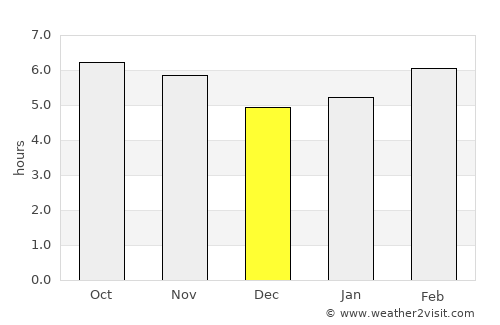 Castaños average rain in December