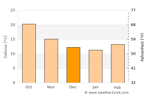 Castaños average temperature in December