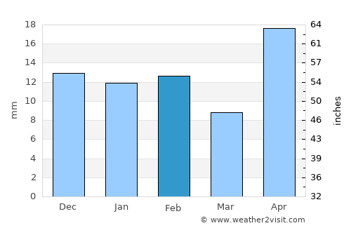 Castaños average rain in February