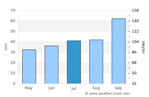Castaños average rain in July
