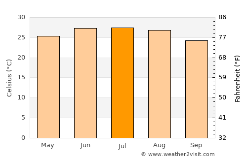 Castaños average temperature in July