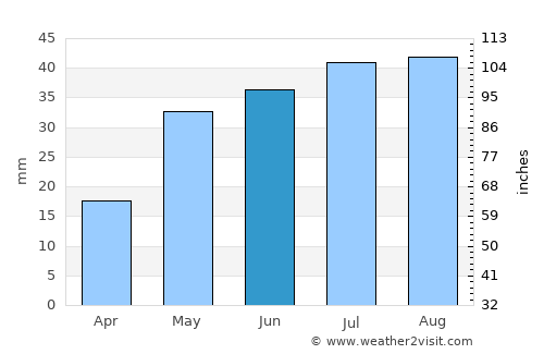 Castaños average rain in June