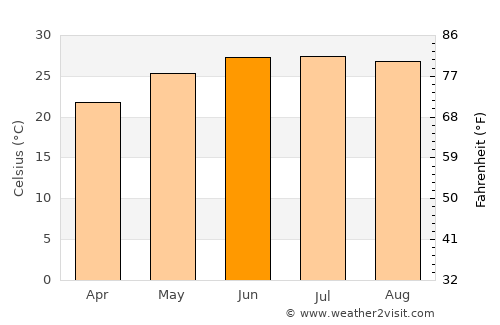 Castaños average temperature in June