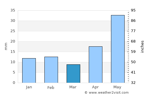 Castaños average rain in March