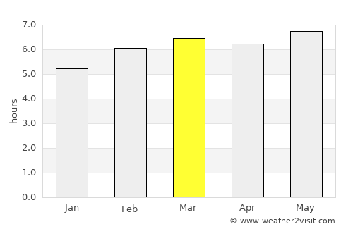 Castaños average rain in March