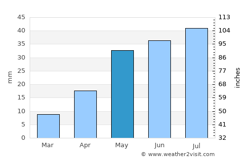 Castaños average rain in May