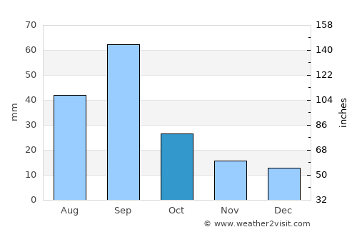 Castaños average rain in October