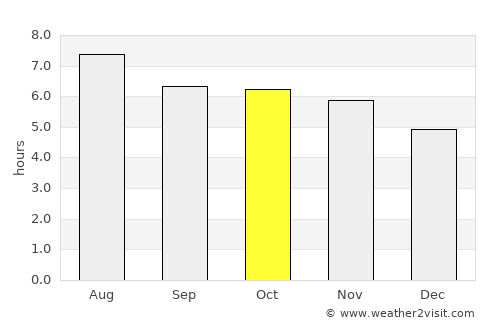Castaños average rain in October