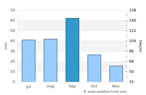 Castaños average rain in September