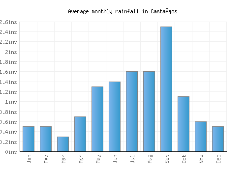Castaños monthly rainfall chart (inches)