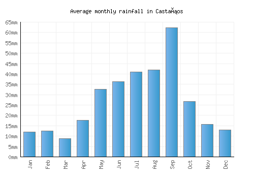 Castaños monthly rainfall chart (mm)