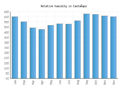 Castaños relative humidity averages