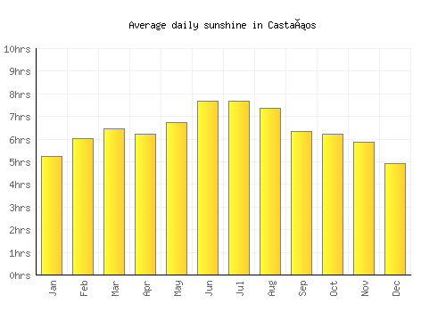 Castaños average daily sunshine chart