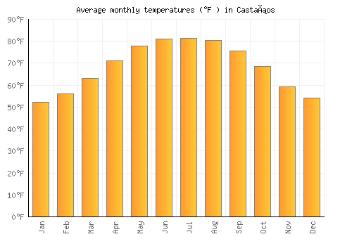 Castaños average temperature chart (Fahrenheit)