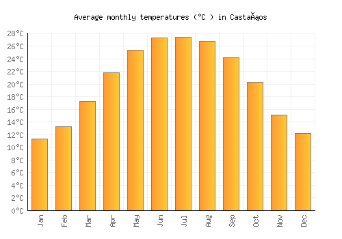 Castaños average temperature chart (Celsius)
