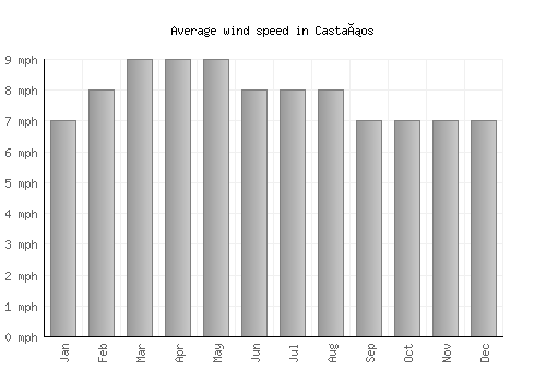 Castaños average winspeed by month (mph)