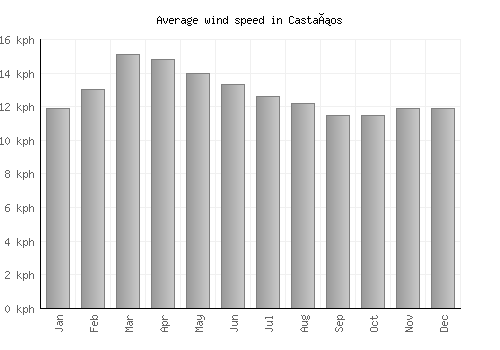 Castaños average winspeed by month (km/h)