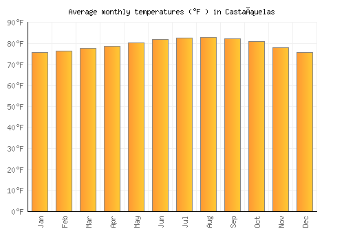 Castañuelas average temperature chart (Fahrenheit)