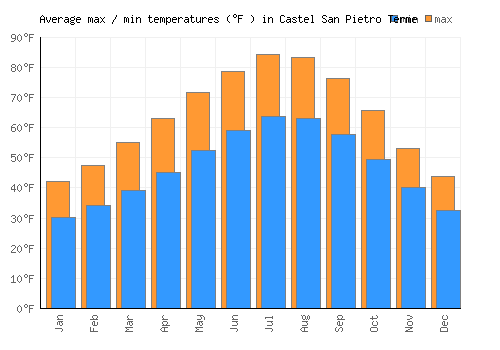 Castel San Pietro Terme average minimum / maximum temperatures (Fahrenheit)