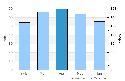 Castel San Pietro Terme average rain in April