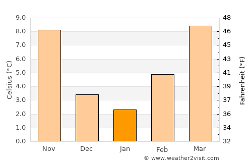 Castel San Pietro Terme average temperature in January