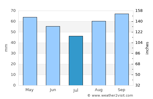 Castel San Pietro Terme average rain in July