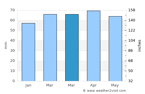 Castel San Pietro Terme average rain in March