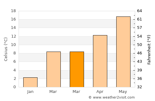 Castel San Pietro Terme average temperature in March