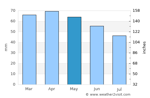 Castel San Pietro Terme average rain in May