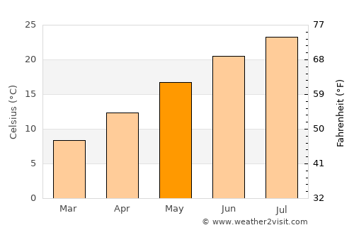 Castel San Pietro Terme average temperature in May