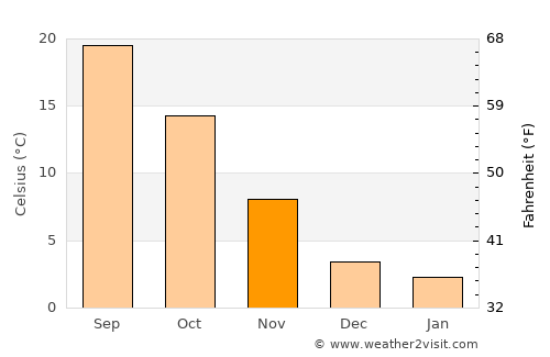 Castel San Pietro Terme average temperature in November