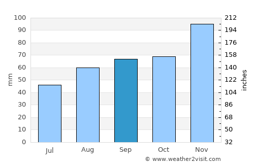Castel San Pietro Terme average rain in September