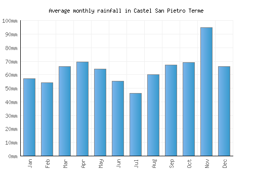 Castel San Pietro Terme monthly rainfall chart (mm)