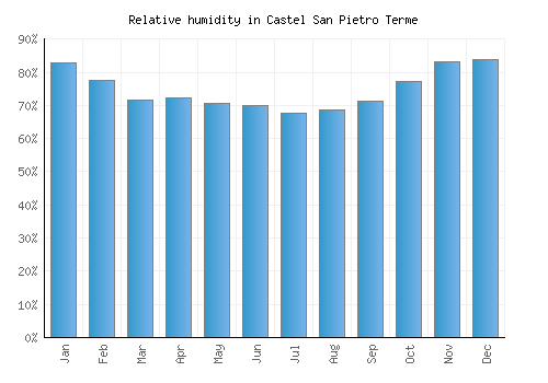 Castel San Pietro Terme relative humidity averages