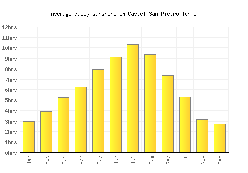 Castel San Pietro Terme average daily sunshine chart