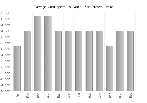 Castel San Pietro Terme average winspeed by month (mph)