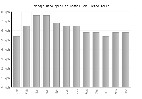 Castel San Pietro Terme average winspeed by month (km/h)