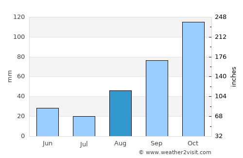 Castel Volturno average rain in August