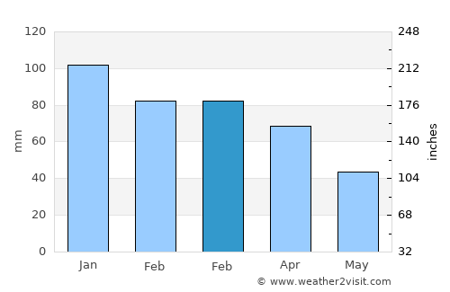Castel Volturno average rain in February
