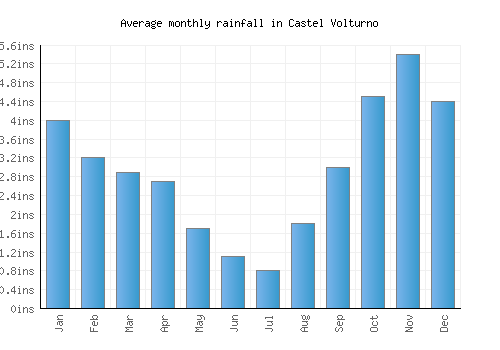 Castel Volturno monthly rainfall chart (inches)