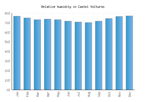 Castel Volturno relative humidity averages