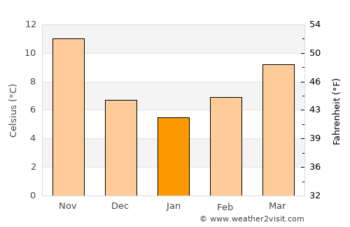 Castelfidardo average temperature in January