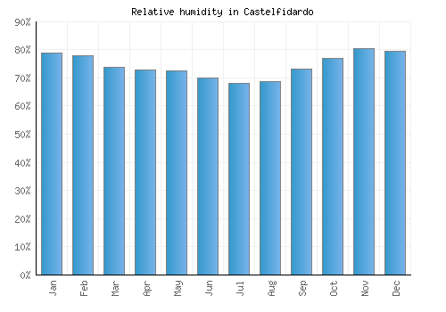 Castelfidardo relative humidity averages
