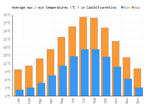 Castelfiorentino average minimum / maximum temperatures (Celsius)